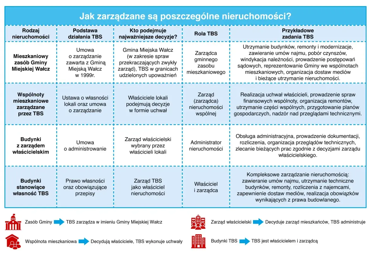 Tabela przedstawia zarządzanie nieruchomościami, w tym ingerencję w części wspólne nieruchomości, w zależności od ich rodzaju i podstawy działania TBS.