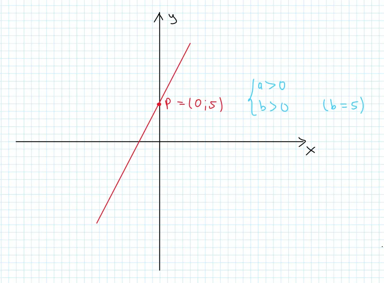 Notatka: funkcja liniowa y=ax+b. Punkt P(0;5) to przecięcie z osią Y. a>0, b>0, b=5.