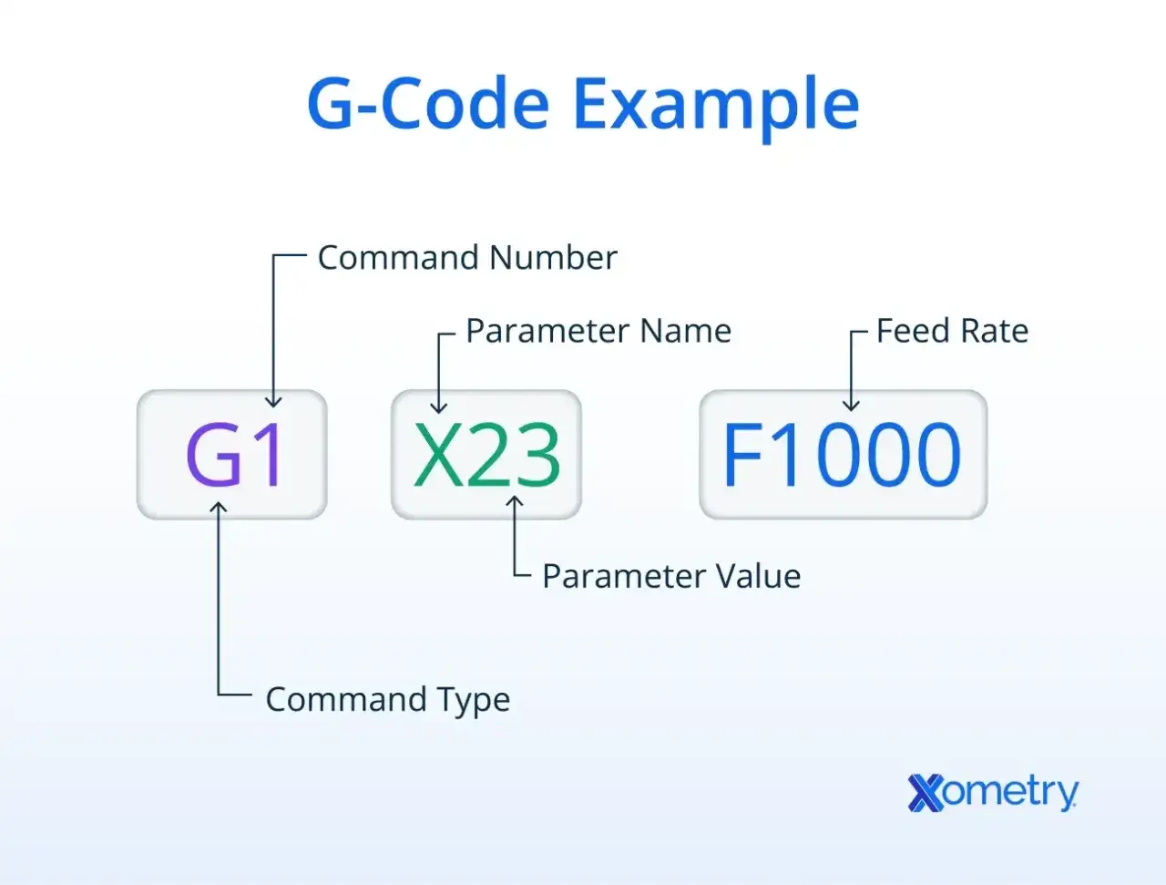Przykład G-code: G1 to typ komendy, X23 to parametr, F1000 to prędkość posuwu.