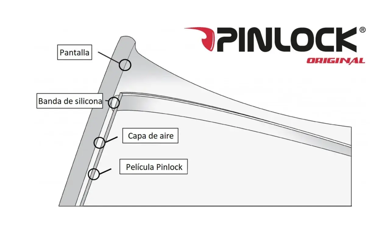 Diagrama de cómo poner Pinlock: muestra pantalla, banda de silicona, capa de aire y película Pinlock.