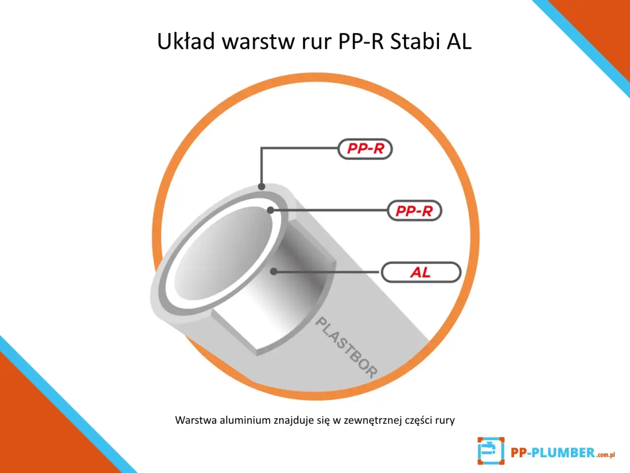 Warstwa aluminium w rurach PP-R Stabi AL do centralnego ogrzewania znajduje się na zewnątrz. Idealne rozwiązanie dla Twojego domu.