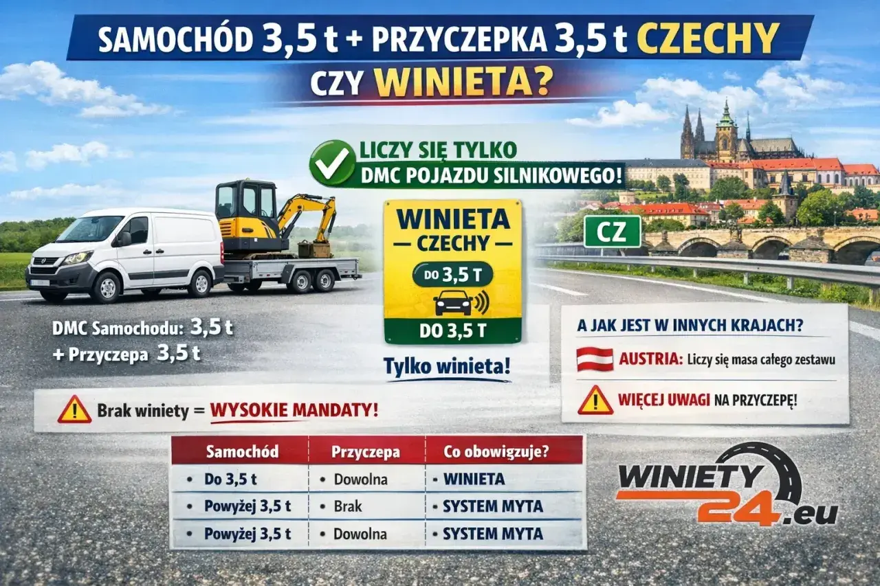 Czechy: opłaty drogowe powyżej 3,5 tony. Samochód z przyczepką 3,5t wymaga winiety. Liczy się DMC pojazdu.