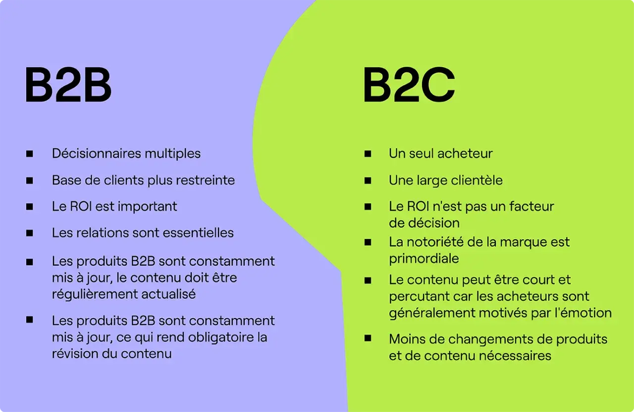 Comparaison B2B et B2C : le B2B valorise les relations essentielles, les décisions multiples et le ROI, tandis que le B2C se concentre sur un acheteur unique et l'émotion.