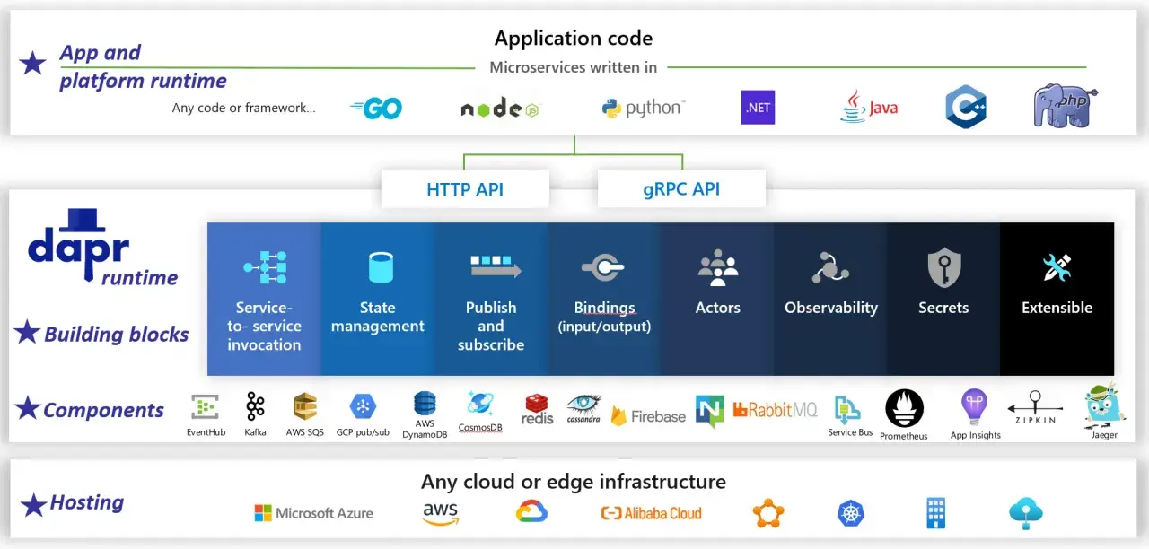 Dapr runtime wspiera budowanie aplikacji cloud native, oferując budulce, komponenty i hosting na dowolnej infrastrukturze.