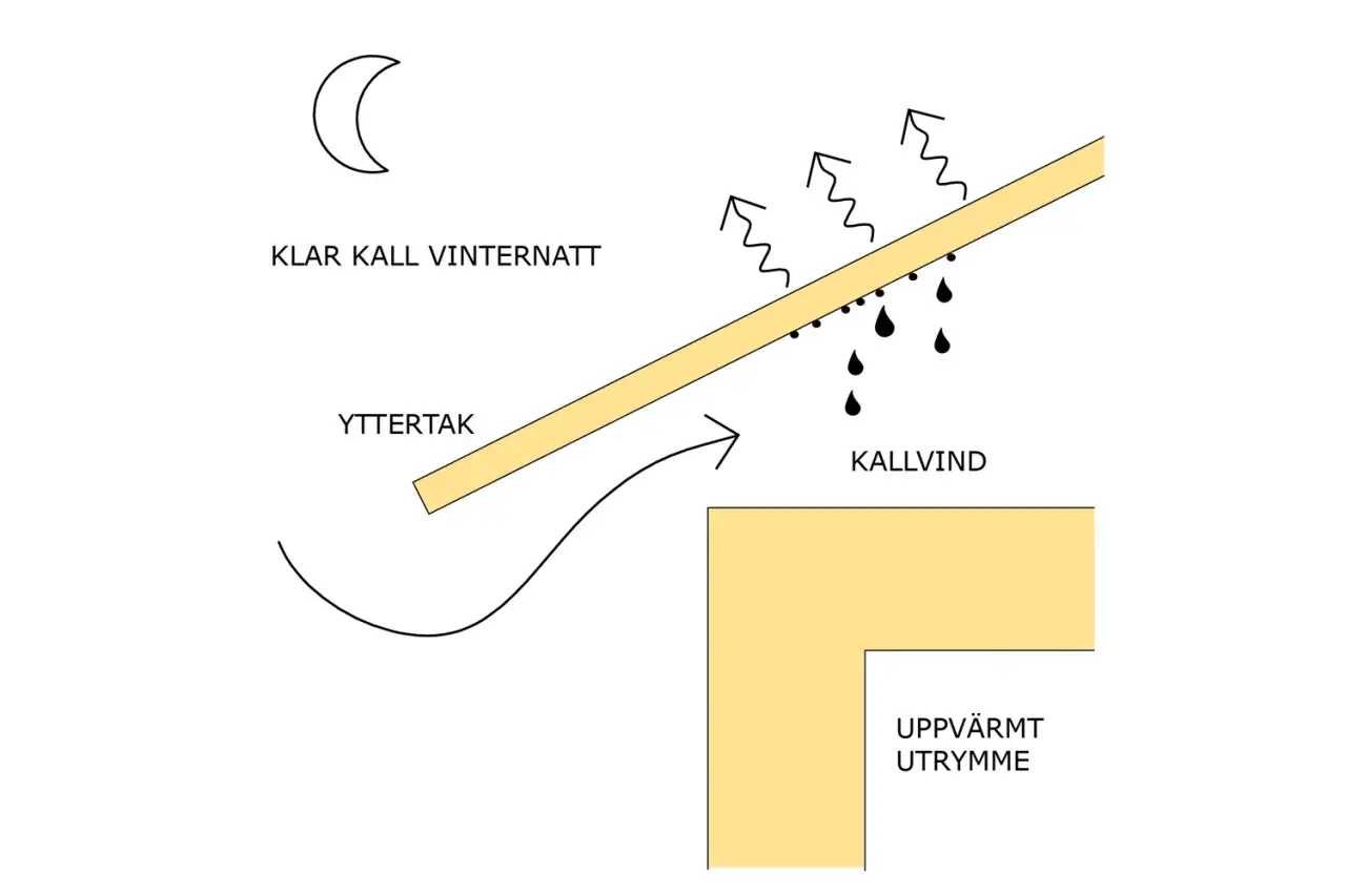 Illustration visar hur kall vind skapar en luftspalt tak, vilket leder till kondens och droppar från yttertaket ner mot ett uppvärmt utrymme.
