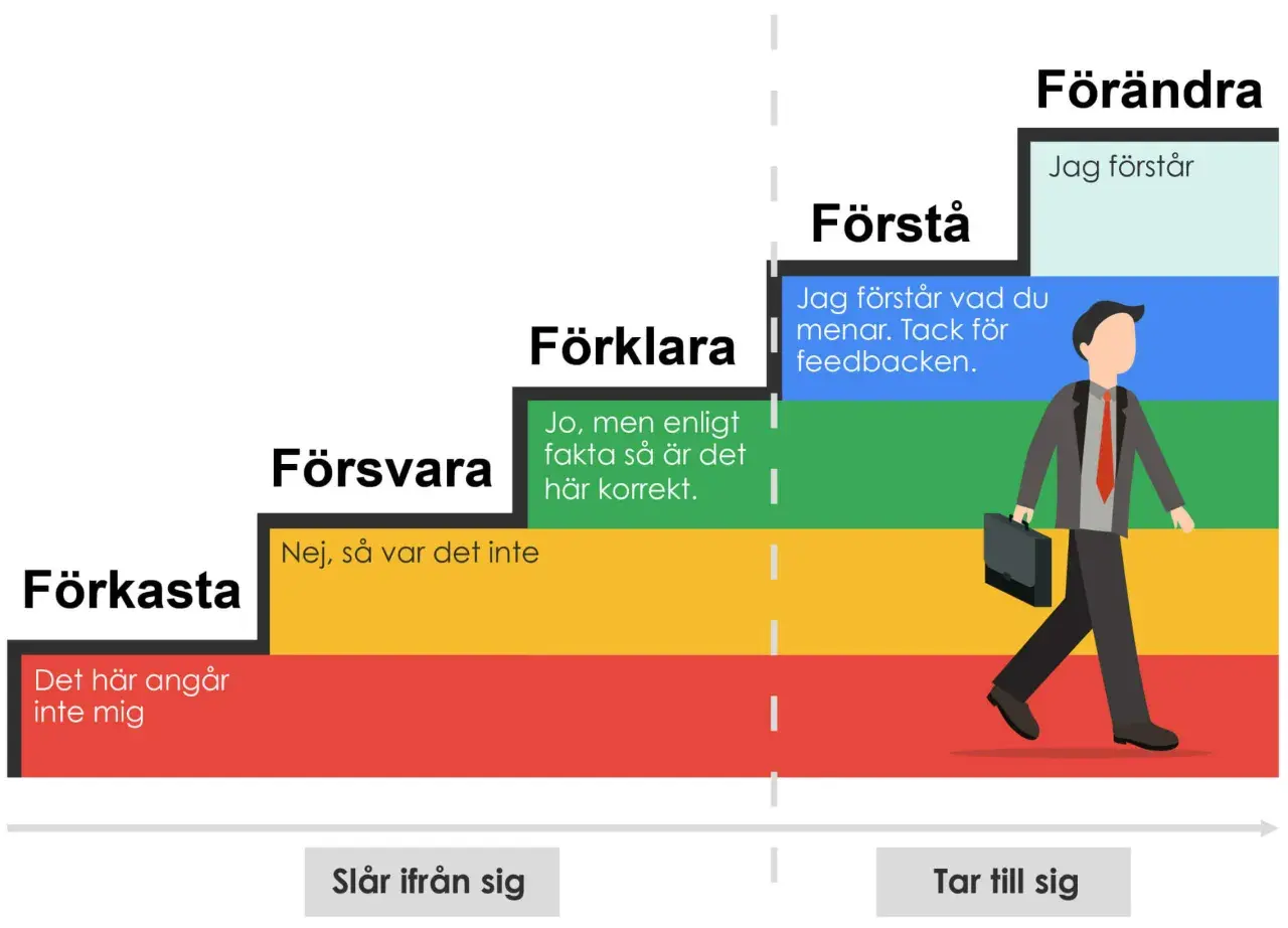 Stege för att hantera kritik: Förkasta, Försvara, Förklara, Förstå, Förändra. En man går uppför stegen, visar hur man tar till sig bra kritik.
