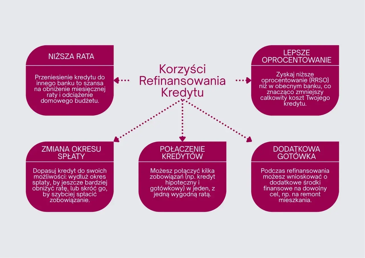 Korzyści refinansowania kredytu: niższa rata, lepsze oprocentowanie, zmiana okresu spłaty, połączenie kredytów, dodatkowa gotówka. Przekredytowanie może przynieść ulgę.