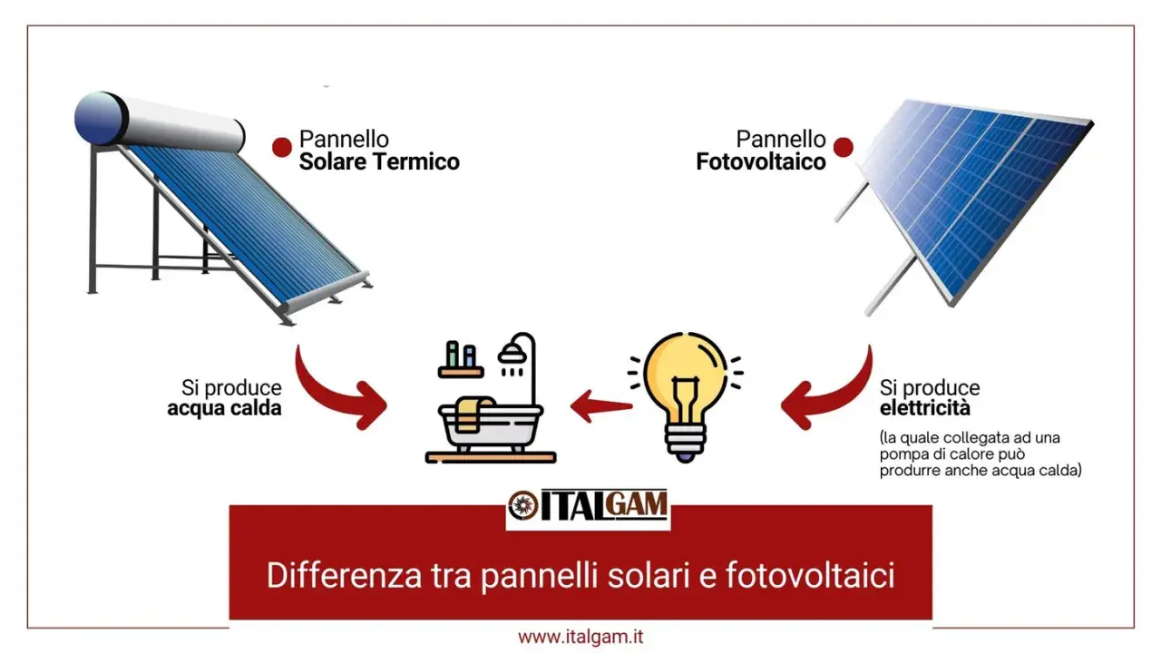 Pannello solare termico produce acqua calda, pannello fotovoltaico elettricità. Illustra la differenza tra pannelli solari e fotovoltaici.