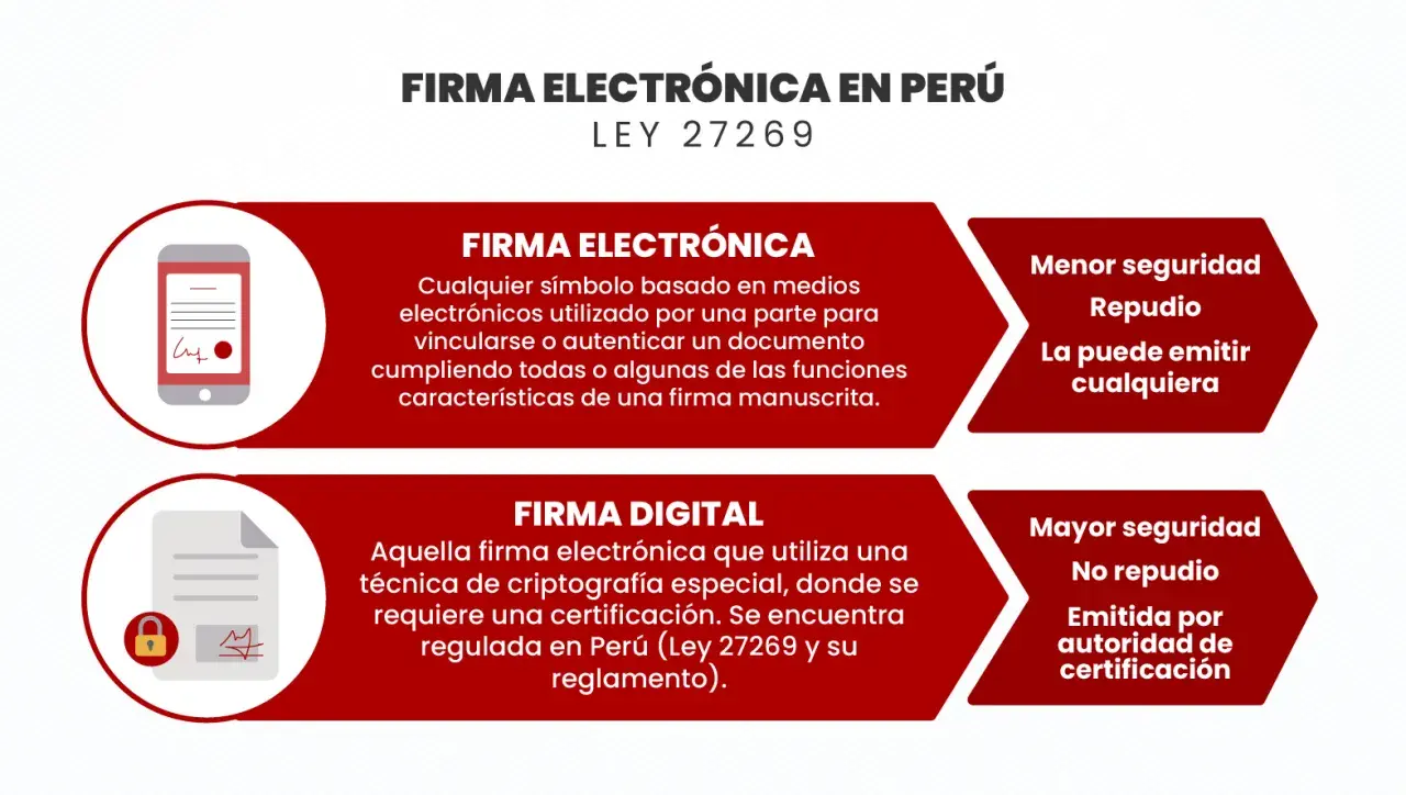 Ilustración compara firma electrónica y digital en Perú. La firma electrónica, como la que se puede escanear, es menos segura.