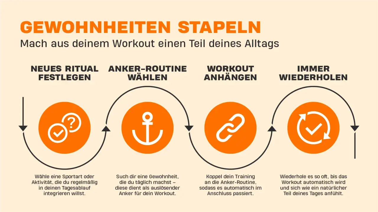 So motiviere ich mich zum Sport: Neues Ritual festlegen, Anker-Routine wählen, Workout anhängen, immer wiederholen. So wird Sport zur Gewohnheit.