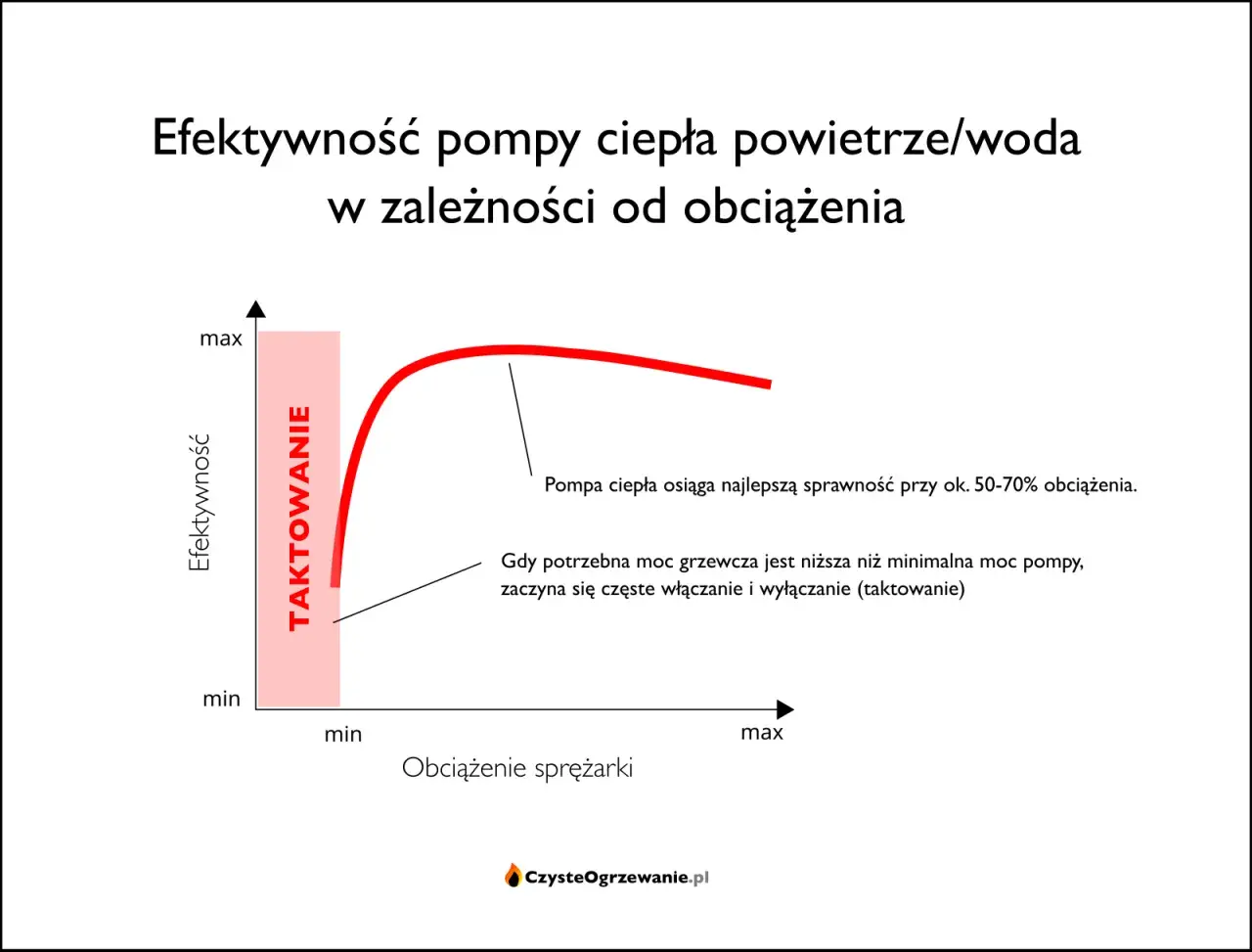 Wykres pokazuje, jak dobrać moc pompy ciepła. Najlepsza sprawność jest przy 50-70% obciążenia.