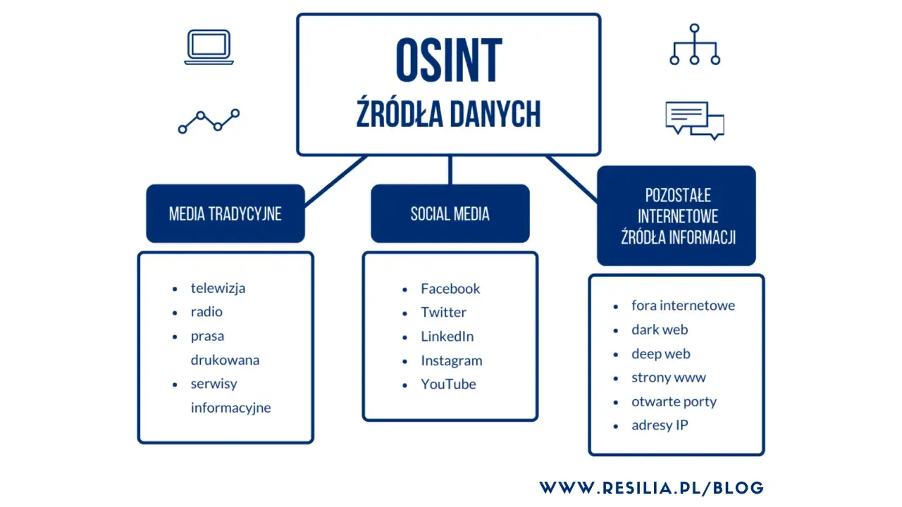 Schemat OSINT: źródła danych obejmują media tradycyjne (telewizja, radio, prasa), social media (Facebook, Twitter) i inne zasoby internetowe. To podstawa białego wywiadu.