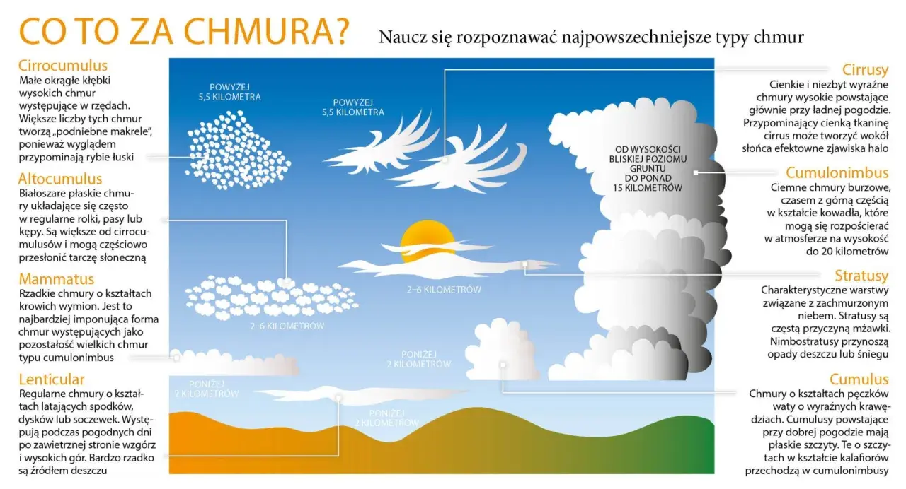 Chmury burzowe cumulonimbus sięgają do 20 km. Na ilustracji widać różne typy chmur, od cirrusów po cumulusy.