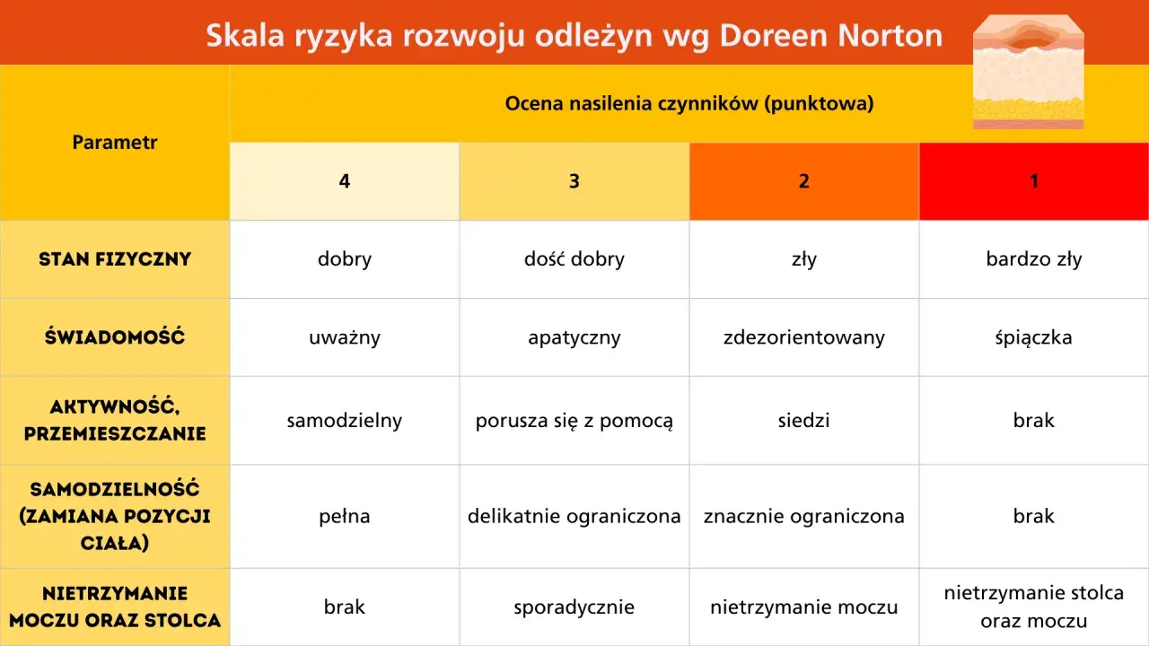 Tabela oceniająca ryzyko odleżyn wg skali Norton. Parametry: stan fizyczny, świadomość, aktywność, samodzielność, nietrzymanie moczu/stolca.