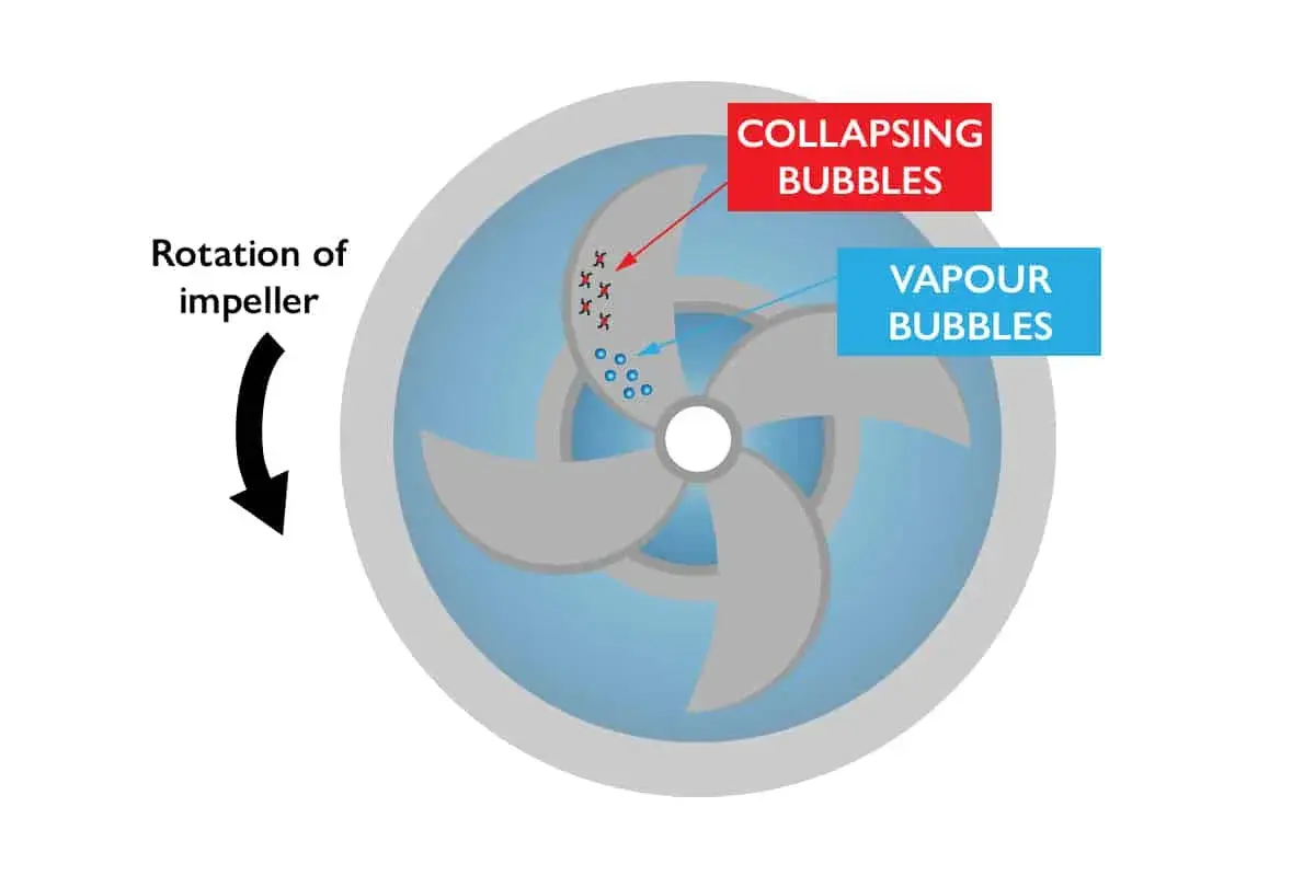Diagram of a pump's suction side showing vapour bubbles forming and collapsing due to impeller rotation.
