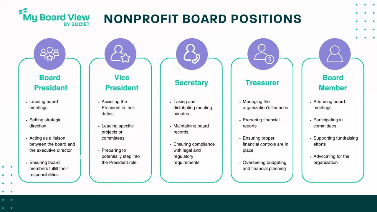Nonprofit board positions: Board President, Vice President, Secretary, Treasurer, and Board Member, outlining their key responsibilities.