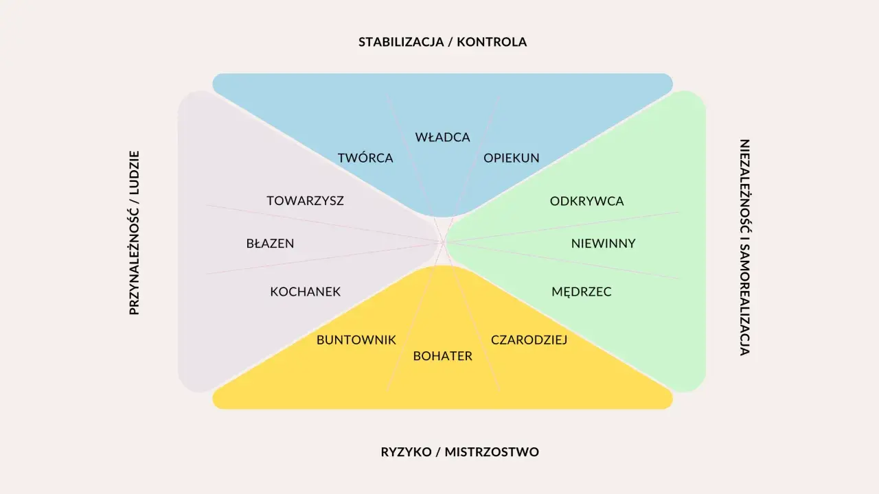 Schemat przedstawia 12 jung archetypy, podzielone na cztery kwadranty: Stabilizacja/Kontrola, Ryzyko/Mistrzostwo, Niezależność/Samorealizacja i Przynależność/Ludzie.
