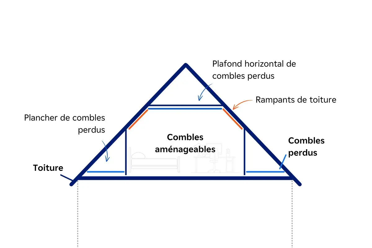 Schéma d'une maison montrant les combles aménageables au centre, entourés de combles perdus. L'isolation rampant est essentielle pour éviter la déperdition de chaleur.