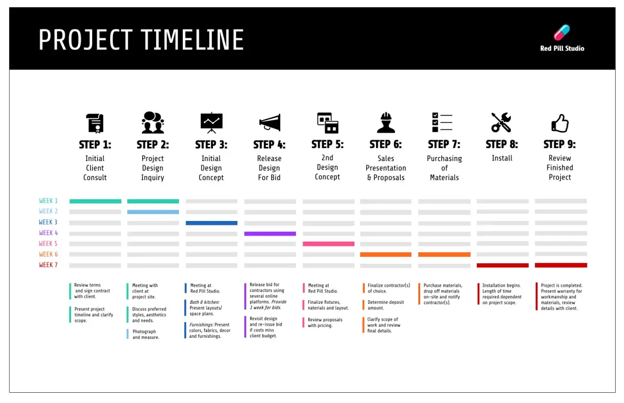 Timeline project con 9 step: dalla consulenza iniziale alla revisione finale. Ogni fase è dettagliata per una chiara pianificazione.