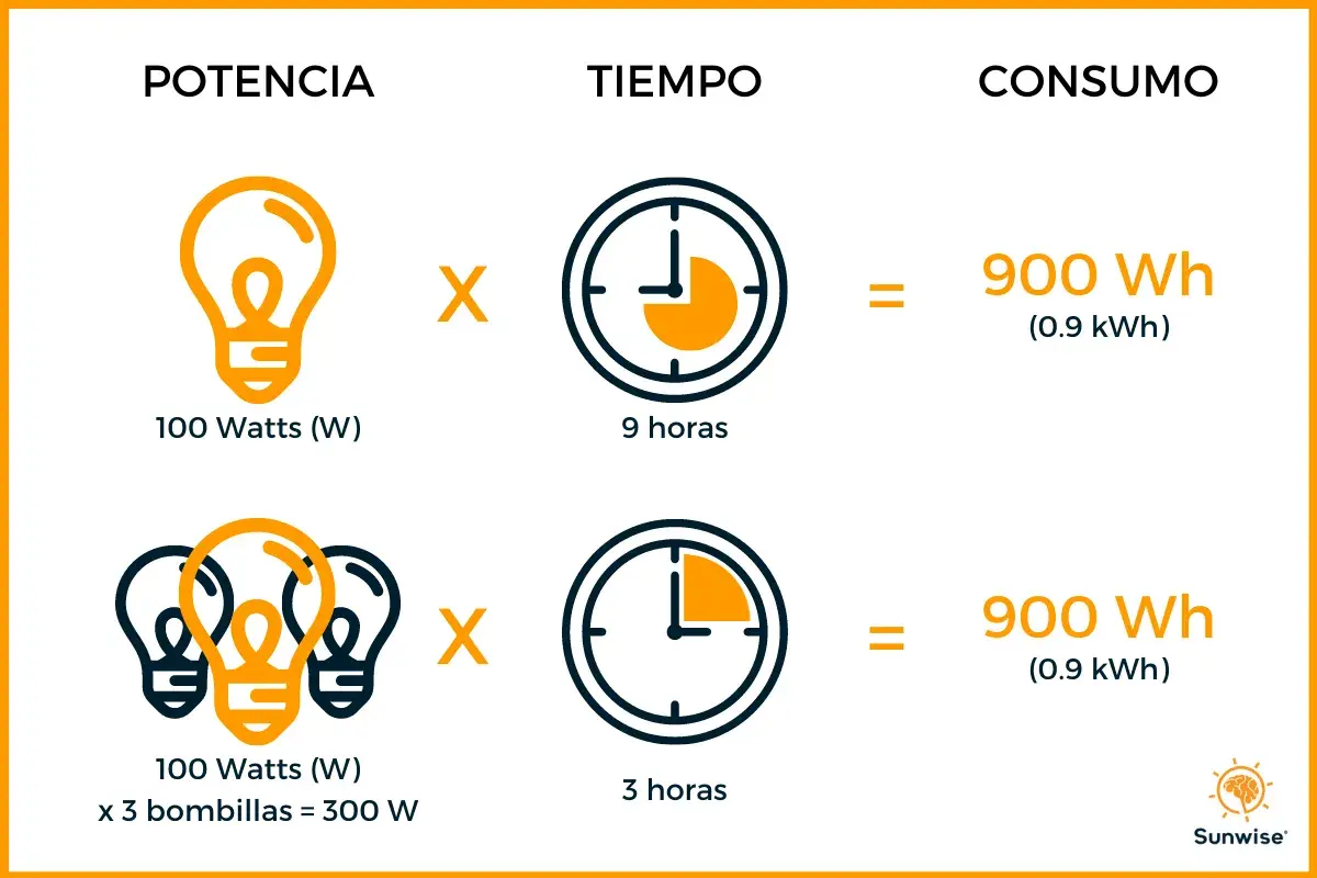 Cálculo de consumo: 100 watts (W) por 9 horas dan 900 Wh. Tres bombillas de 100 watts (W) por 3 horas también suman 900 Wh.