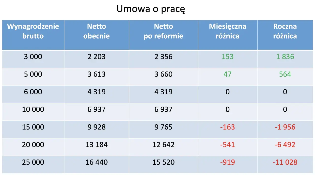 Amortyzacja budynku niemieszkalnego: Jak obliczyć po Polskim Ładzie?