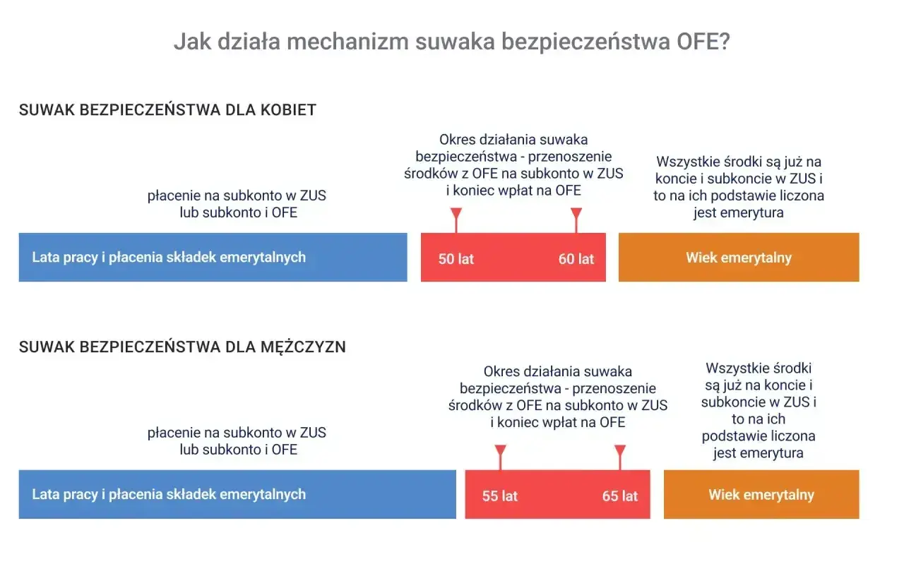 Mechanizm suwaka bezpieczeństwa OFE: płacenie na subkonto w ZUS lub subkonto i OFE, przenoszenie środków z OFE na subkonto w ZUS i koniec wpłat na OFE, a następnie wiek emerytalny.