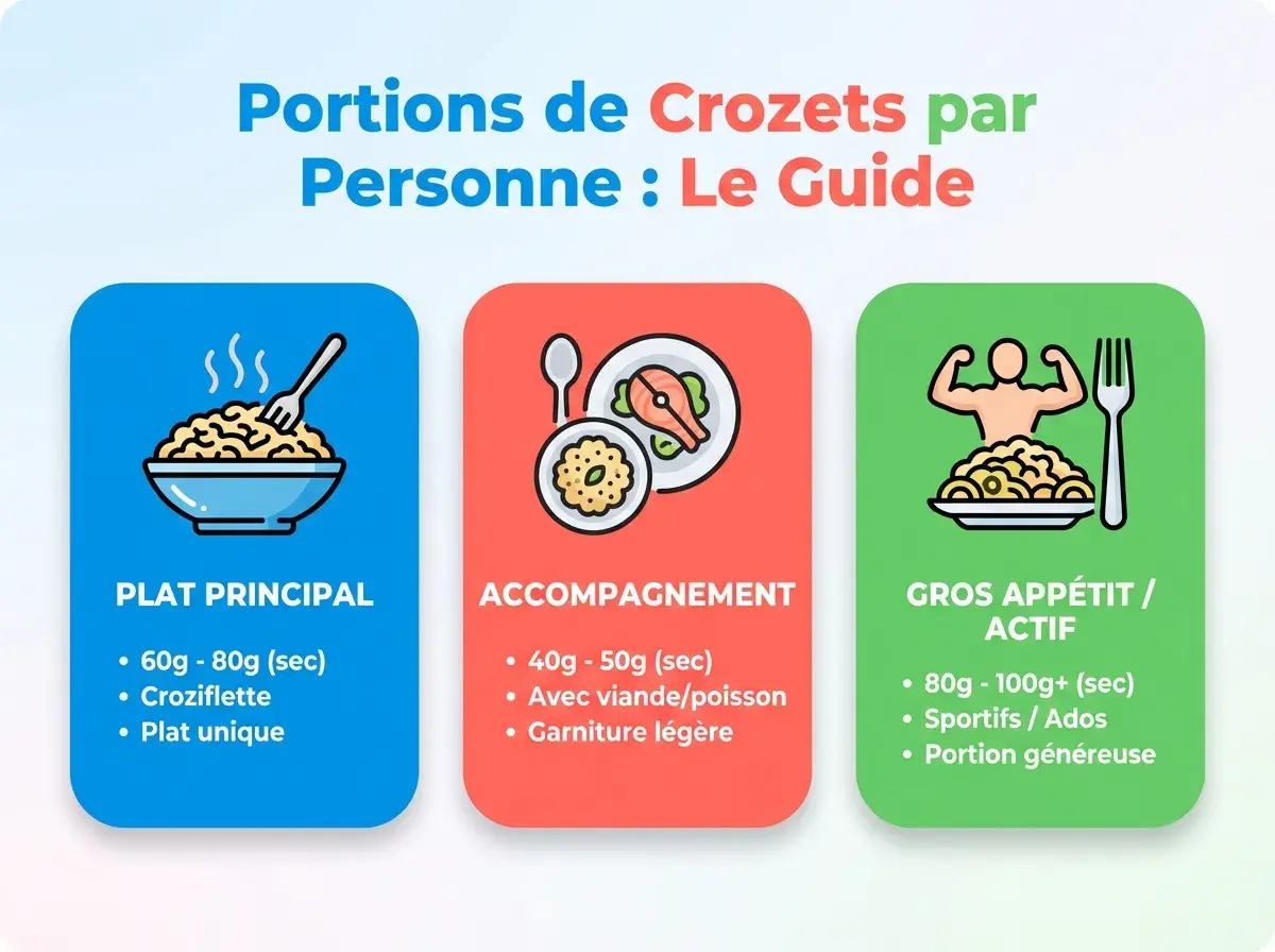 Guide des portions de crozets par personne : plat principal (60-80g), accompagnement (40-50g), gros appétit (80-100g+).