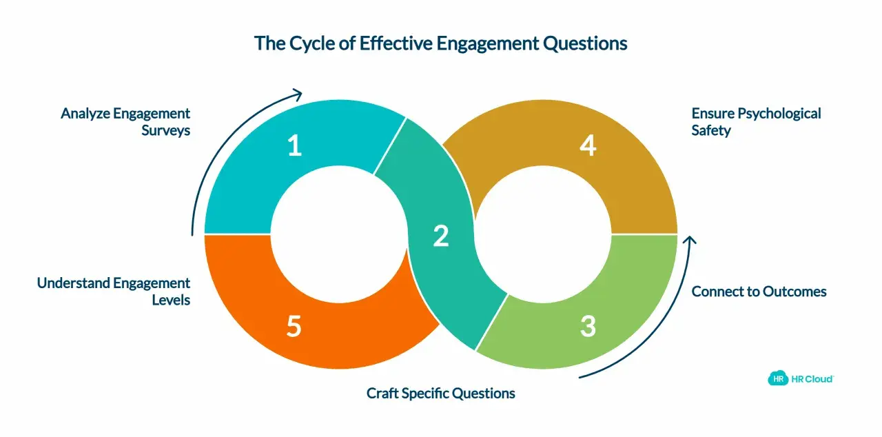 The cycle of effective engagement questions: analyze engagement surveys, understand levels, craft questions, connect to outcomes, and ensure psychological safety.