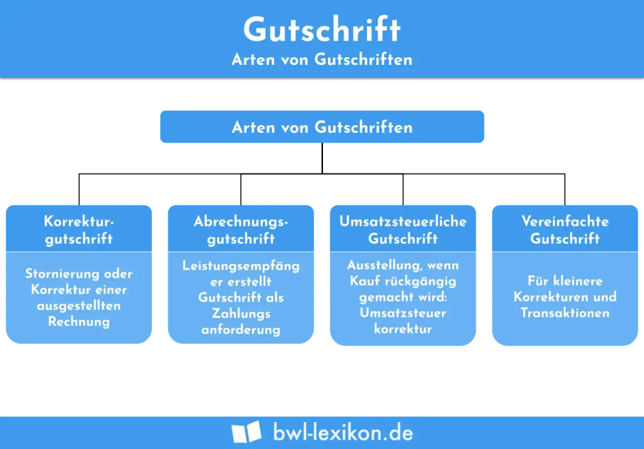 Arten von Gutschriften: Korrekturgutschrift, Abrechnungsgutschrift, Umsatzsteuerliche Gutschrift, Vereinfachte Gutschrift. Eine Gutschrift dient der Korrektur einer Rechnung.