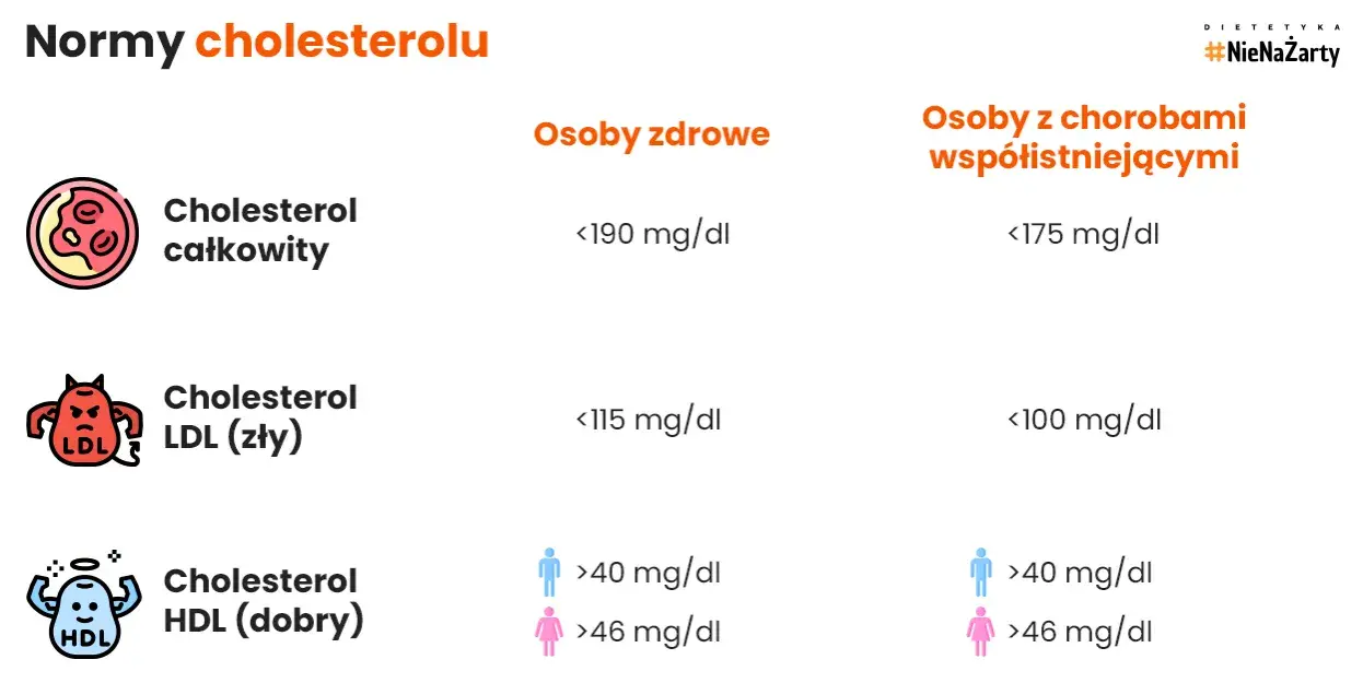 Normy cholesterolu: Jak czytać wyniki i dbać o serce?
