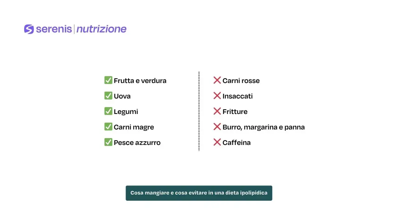 Lista di cibi consigliati e da evitare per una dieta ipolipidica: sì a frutta, verdura, legumi, carni magre e pesce azzurro; no a carni rosse, insaccati, fritture, burro, margarina, panna e caffeina.