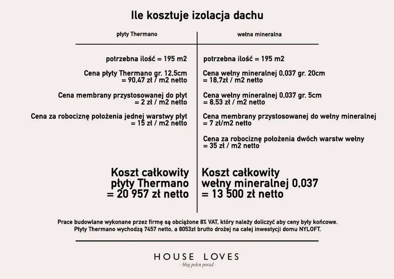Porównanie kosztów ocieplenia dachu: płyty Thermano vs wełna mineralna. Tabela przedstawia ceny materiałów i robocizny dla obu rozwiązań.