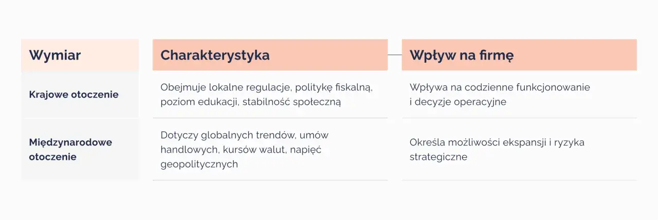 Analiza makrootoczenia przedsiębiorstwa: wymiary (krajowe, międzynarodowe), charakterystyka i wpływ na firmę.
