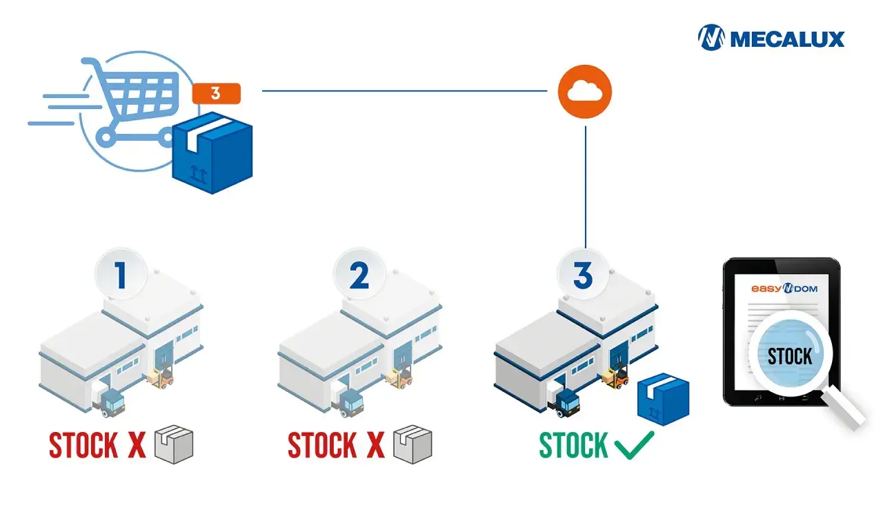 Schemat przedstawia proces **routing order**: koszyk z paczką, chmurę i trzy magazyny. Pierwsze dwa magazyny nie mają towaru, trzeci ma i jest zaznaczony zielonym znacznikiem.
