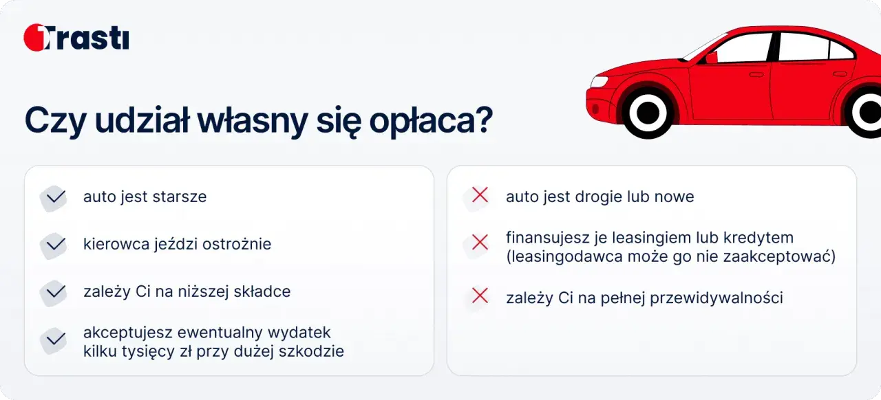 Porównanie sytuacji, gdy opłaca się udział własny w ubezpieczeniu, a kiedy nie. Franszyza integralna może być korzystna przy starszym aucie.