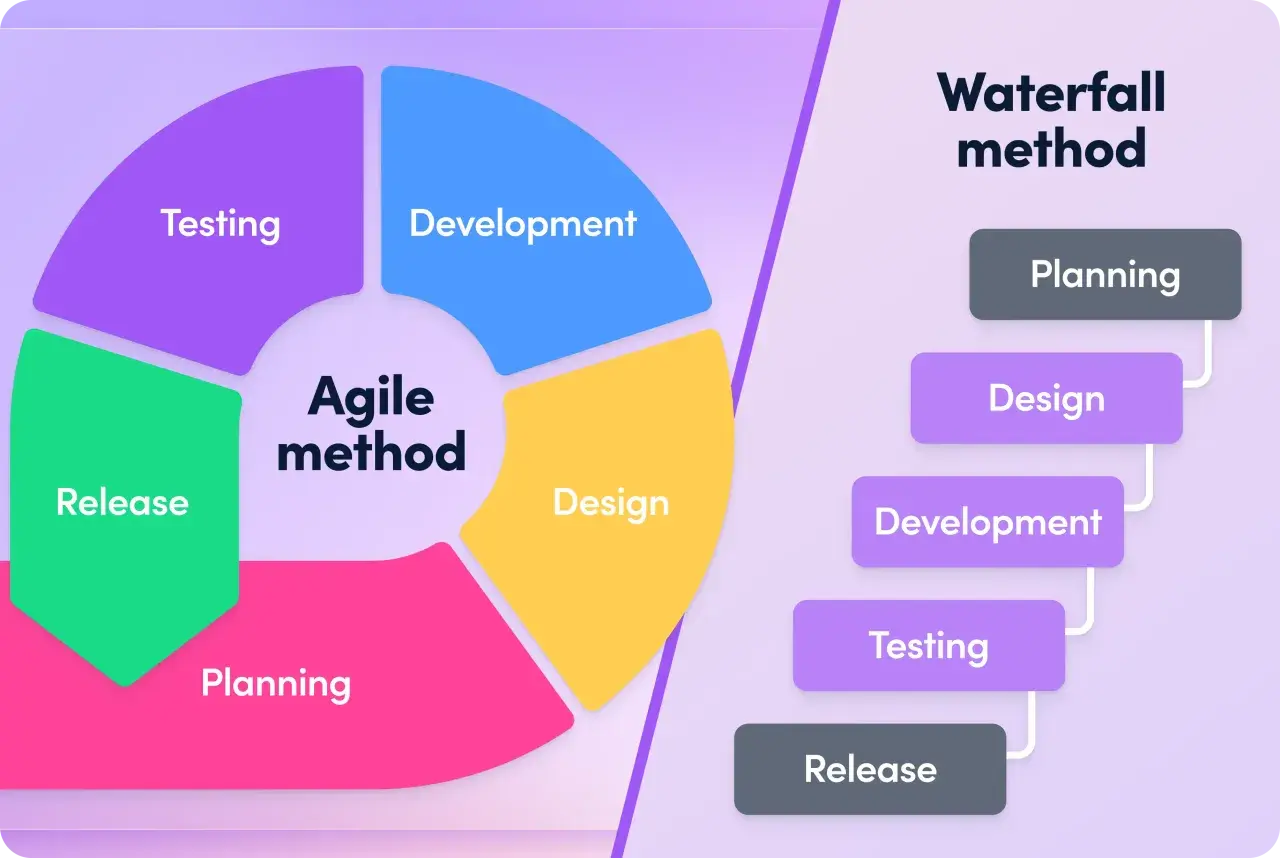 Diagram comparing Agile and Waterfall methods. Agile is a circular process with Planning, Design, Development, Testing, and Release. Waterfall is linear: Planning, Design, Development, Testing, Release.