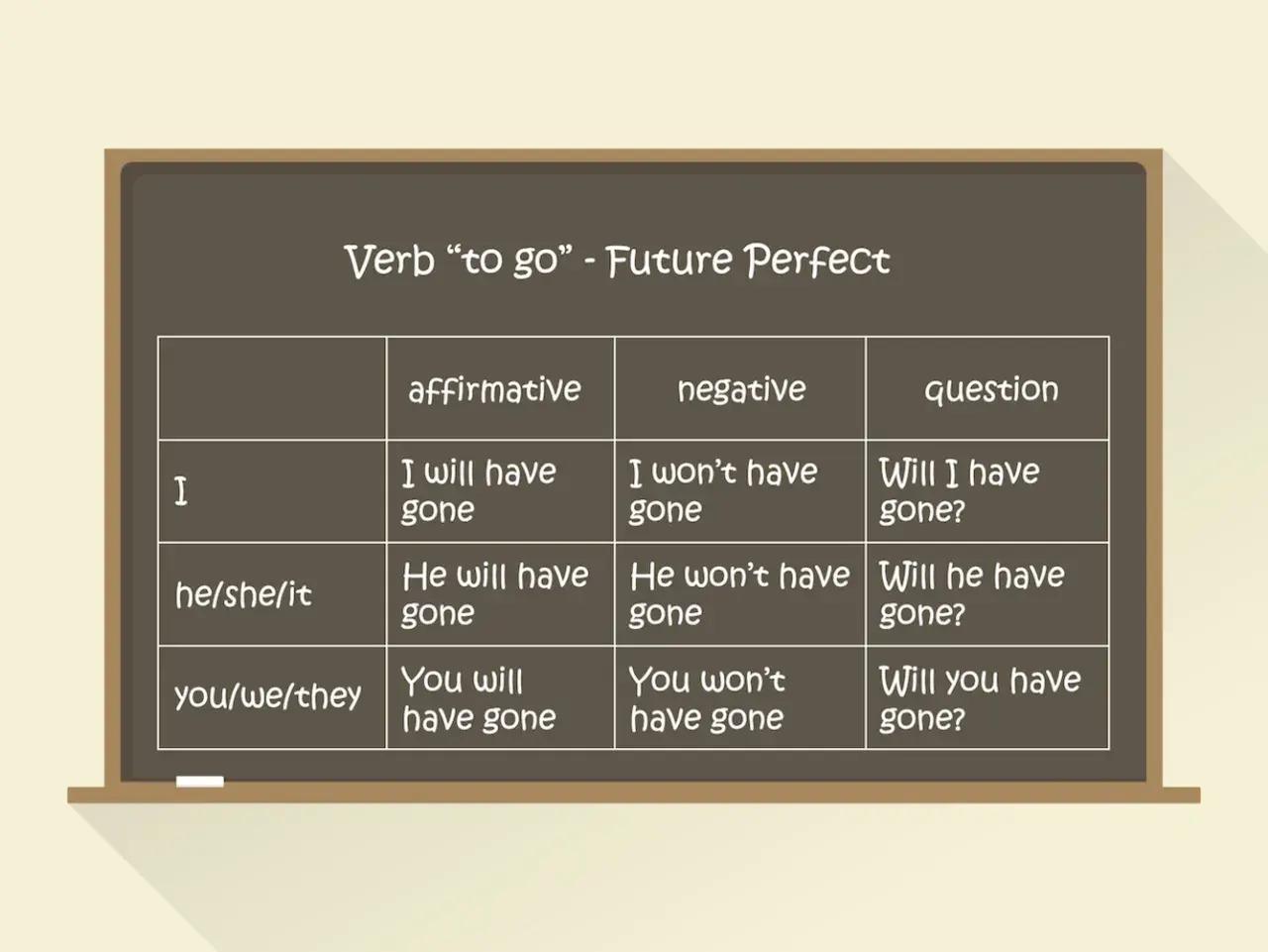 Tabela z czasownikiem "to go" w czasie future perfect. Pokazuje formy twierdzące, przeczące i pytające dla różnych osób.