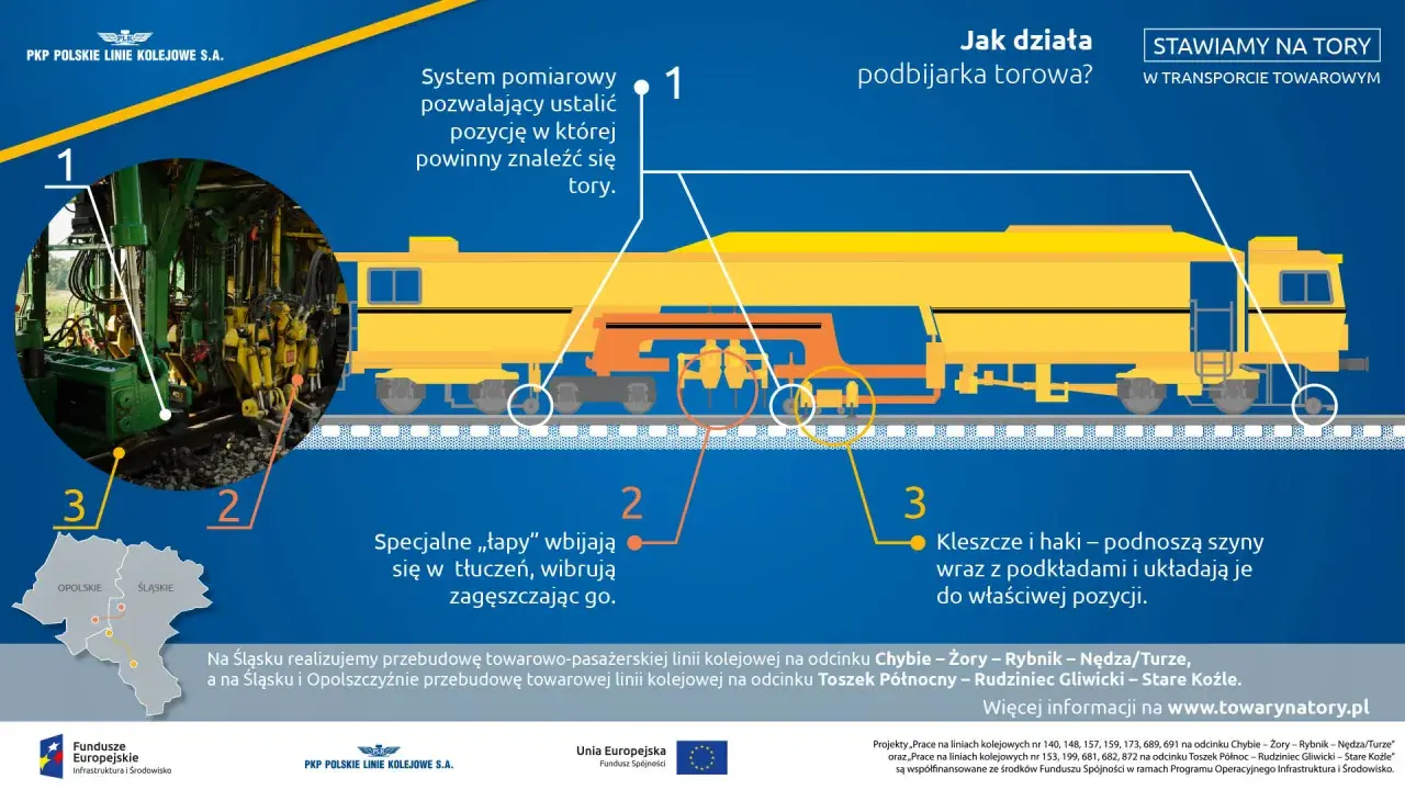Budowa torów: podbijarka kolejowa precyzyjnie ustala pozycję, zagęszcza tłuczeń i układa szyny.