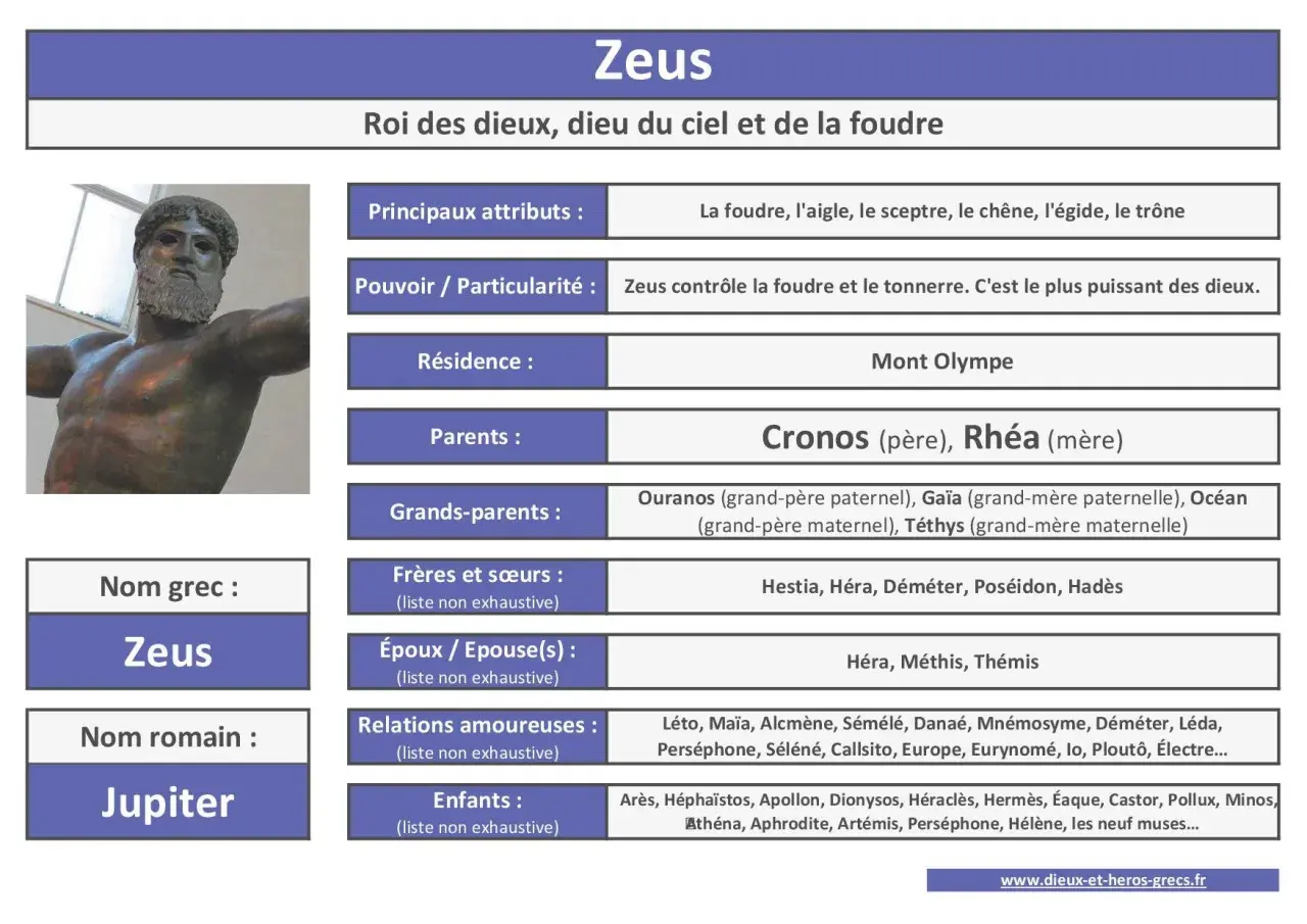 Zeus, roi des dieux, brandit la foudre. Cette fiche détaille ses attributs, sa famille et ses pouvoirs divins.