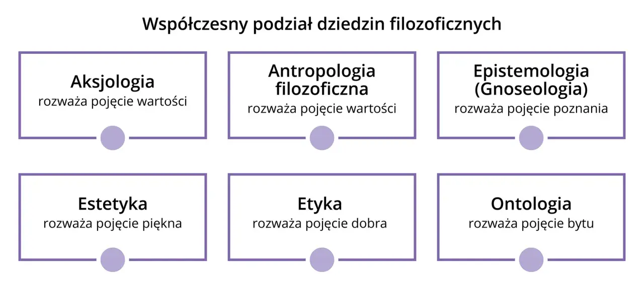 Współczesny podział dziedzin filozoficznych: Aksjologia, Antropologia, Epistemologia, Estetyka, Etyka, Ontologia. Aporia co to? To zagadnienie, które może pojawić się w rozważaniach filozoficznych.
