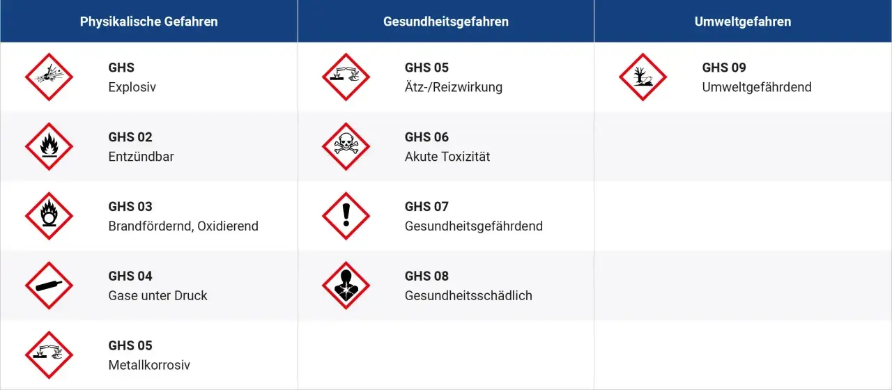 Tabelle zeigt GHS-Gefahrensymbole und ihre Bedeutung: Explosiv, Entzündbar, Ätzend, Umweltgefährdend.
