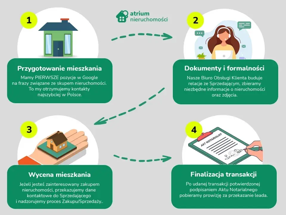 Jak szybko sprzedać mieszkanie? 1. Przygotowanie, 2. Dokumenty, 3. Wycena, 4. Finalizacja transakcji. Atrium Nieruchomości.