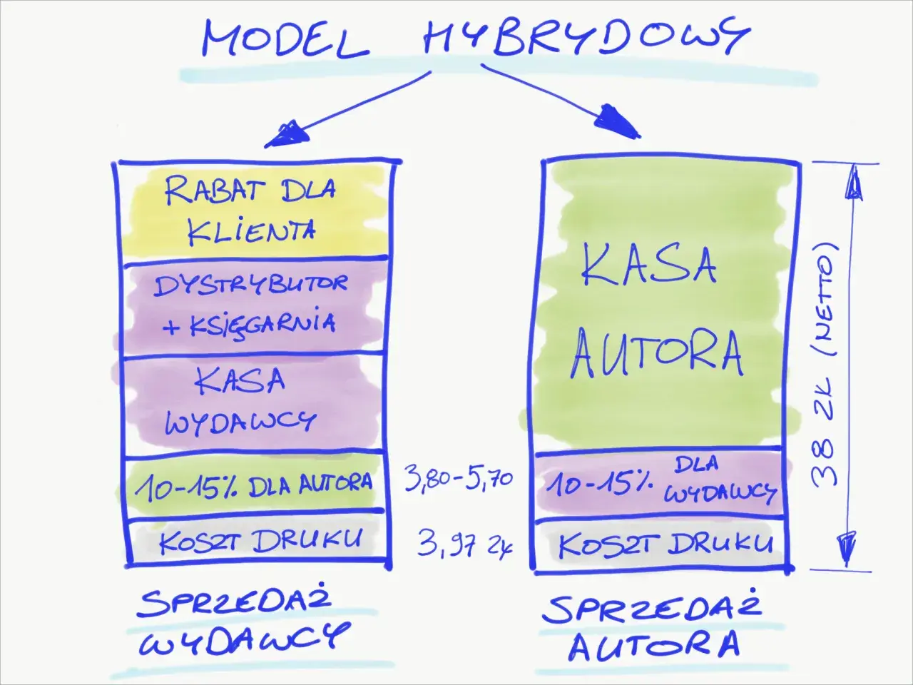 Schemat modelu hybrydowego w wydawnictwach w Polsce: rabat dla klienta, dystrybutor, księgarnia, kasa wydawcy, kasa autora, koszt druku.
