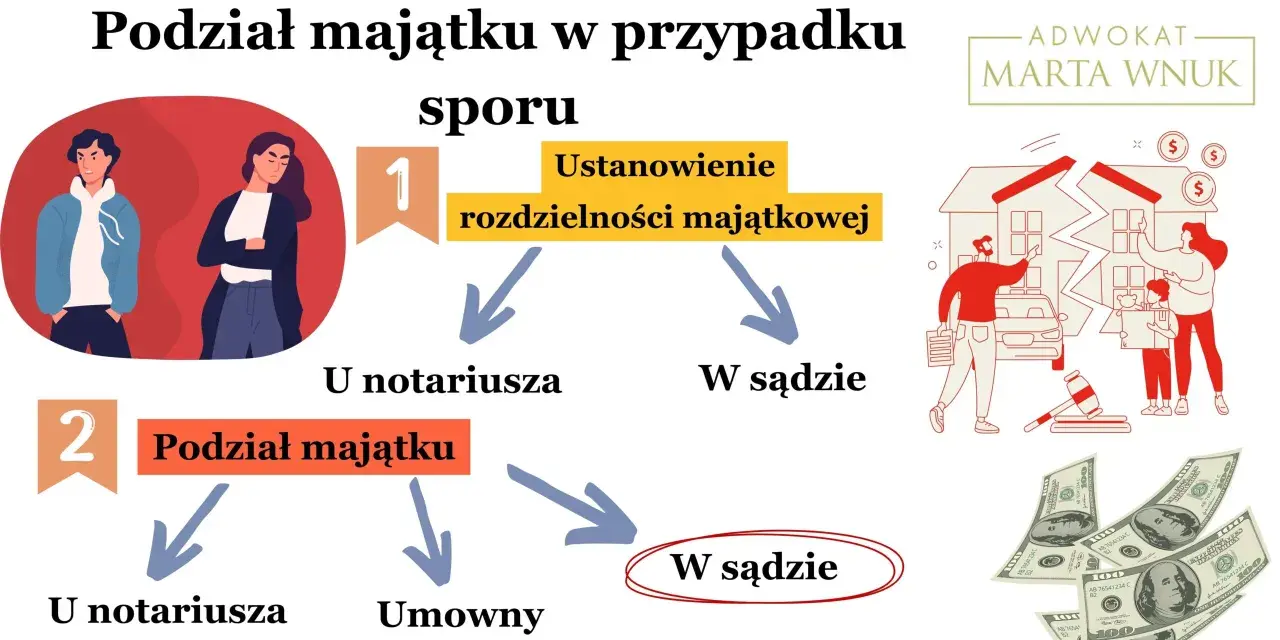 Schemat wyjaśnia, co pierwsze: rozwód czy podział majątku. Pokazuje ścieżki: ustanowienie rozdzielności majątkowej lub podział majątku, u notariusza lub w sądzie.