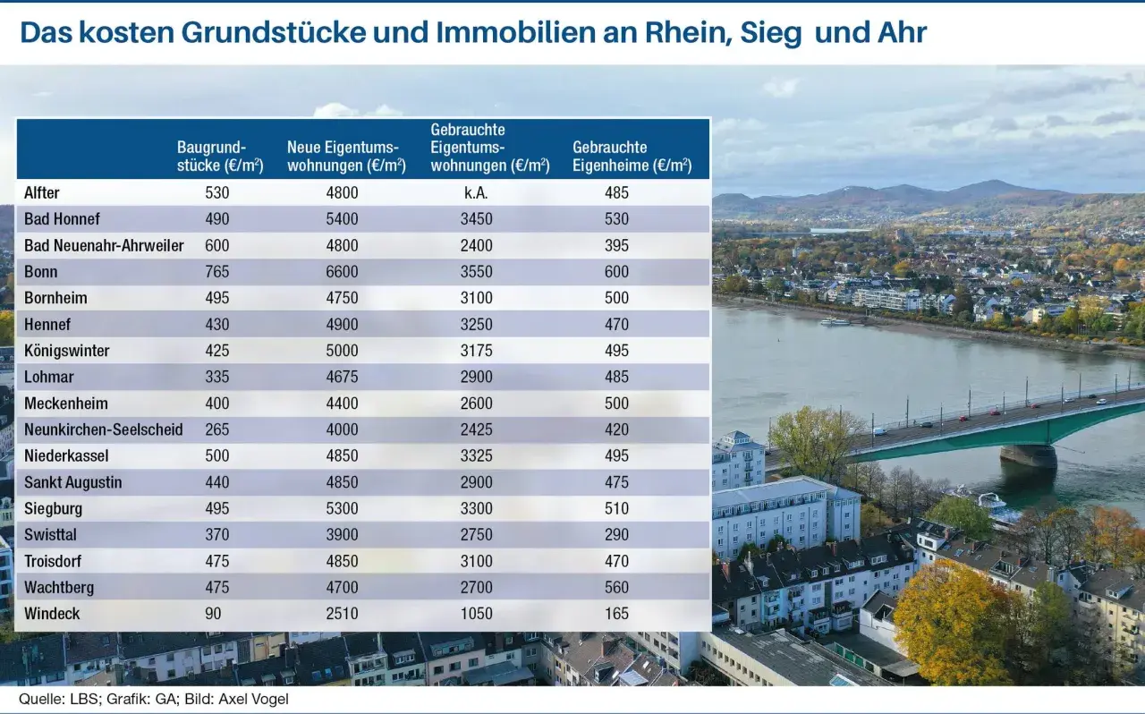 Tabelle zeigt Immobilienpreise in Bonn und Umgebung. Die Prognose für immobilienpreise bonn prognose liegt bei 765€/m² für Baugrundstücke.