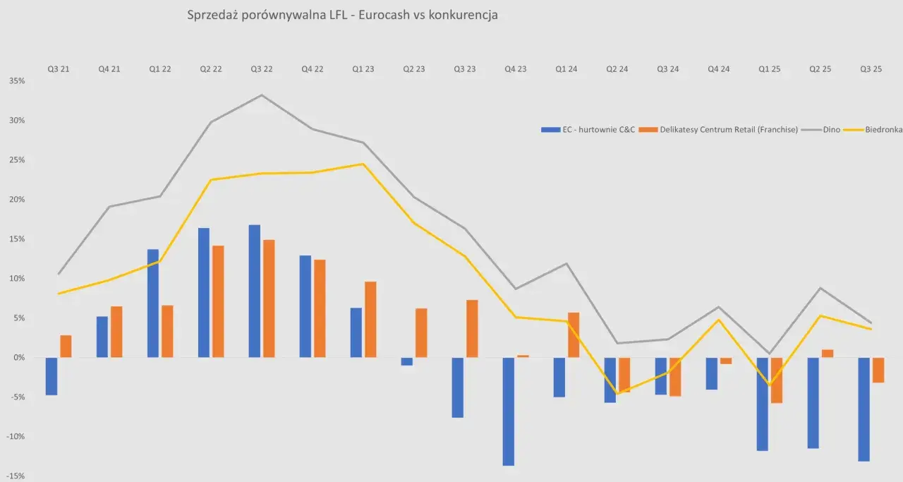 Wykres porównujący sprzedaż LFL Eurocash z konkurencją. Widać trendy dla Dino, Biedronki, Delikatesów Centrum Retail i EC - hurtowni C&C. Eurocash kurs akcji nie jest bezpośrednio widoczny, ale dane mogą wpływać na jego wartość.