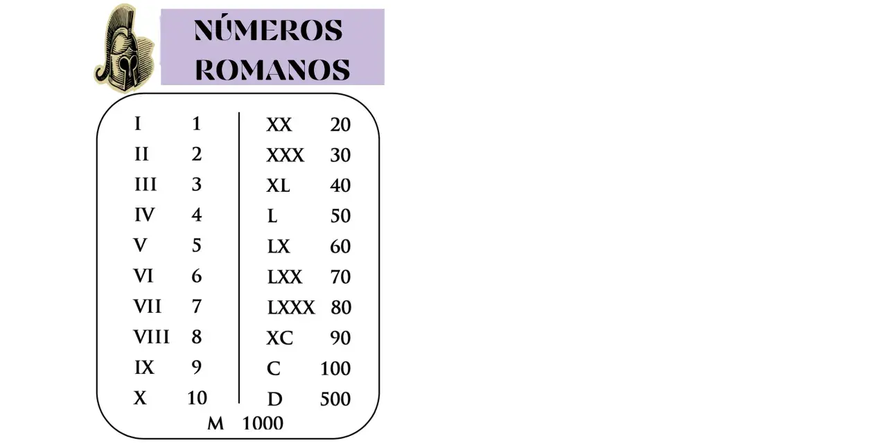Tabla de números romanos con su valor: I (1), II (2), III (3), IV (4), V (5), VI (6), VII (7), VIII (8), IX (9), X (10), XX (20), XXX (30), XL (40), L (50), LX (60), LXX (70), LXXX (80), XC (90), C (100), D (500), M (1000).