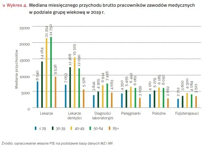 Ile zarabia dentysta w Polsce? Pełna analiza wynagrodzeń