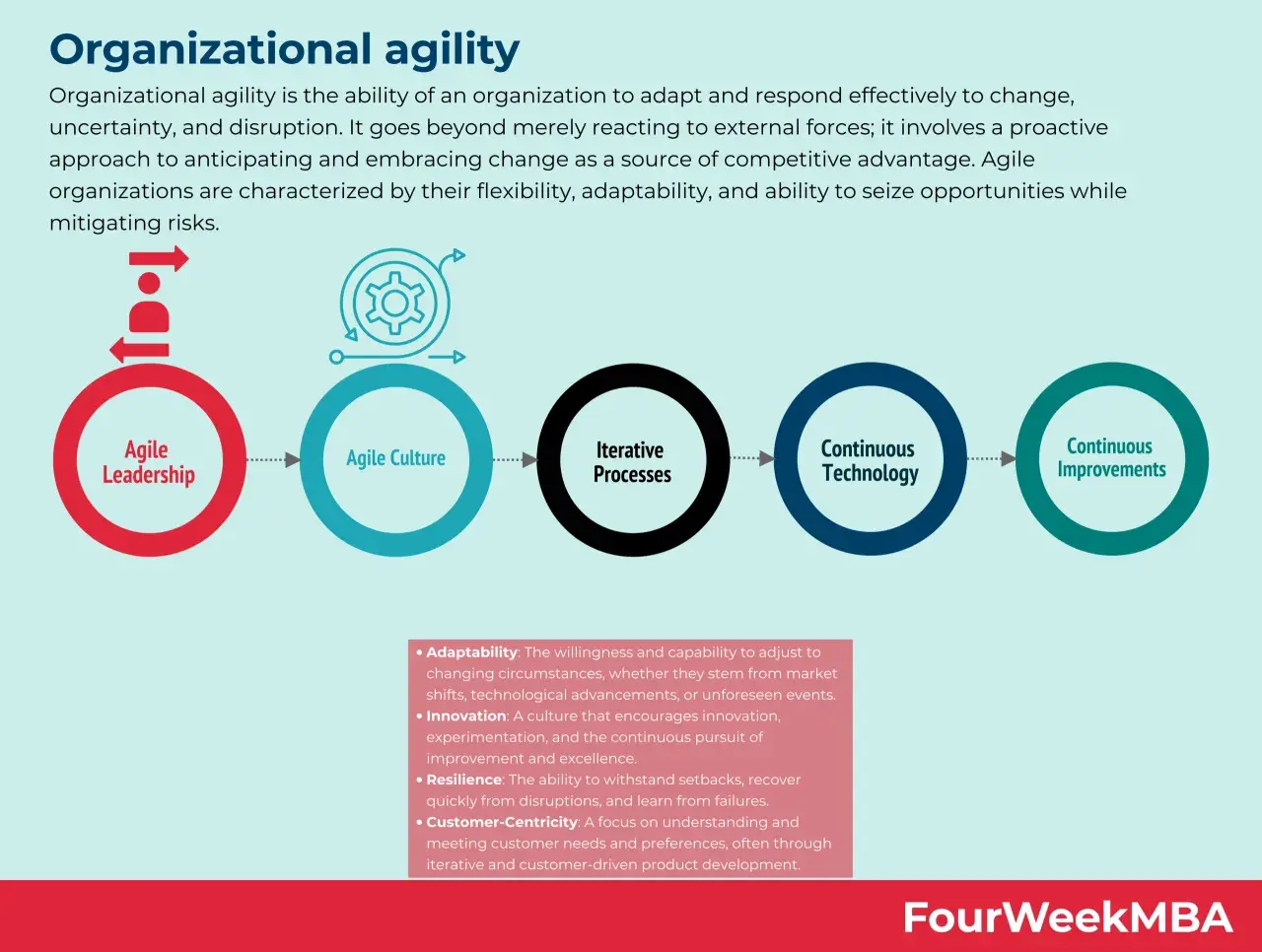 Infographic illustrating organizational agility, showing a flow from Agile Leadership to Agile Culture, Iterative Processes, Continuous Technology, and Continuous Improvements.