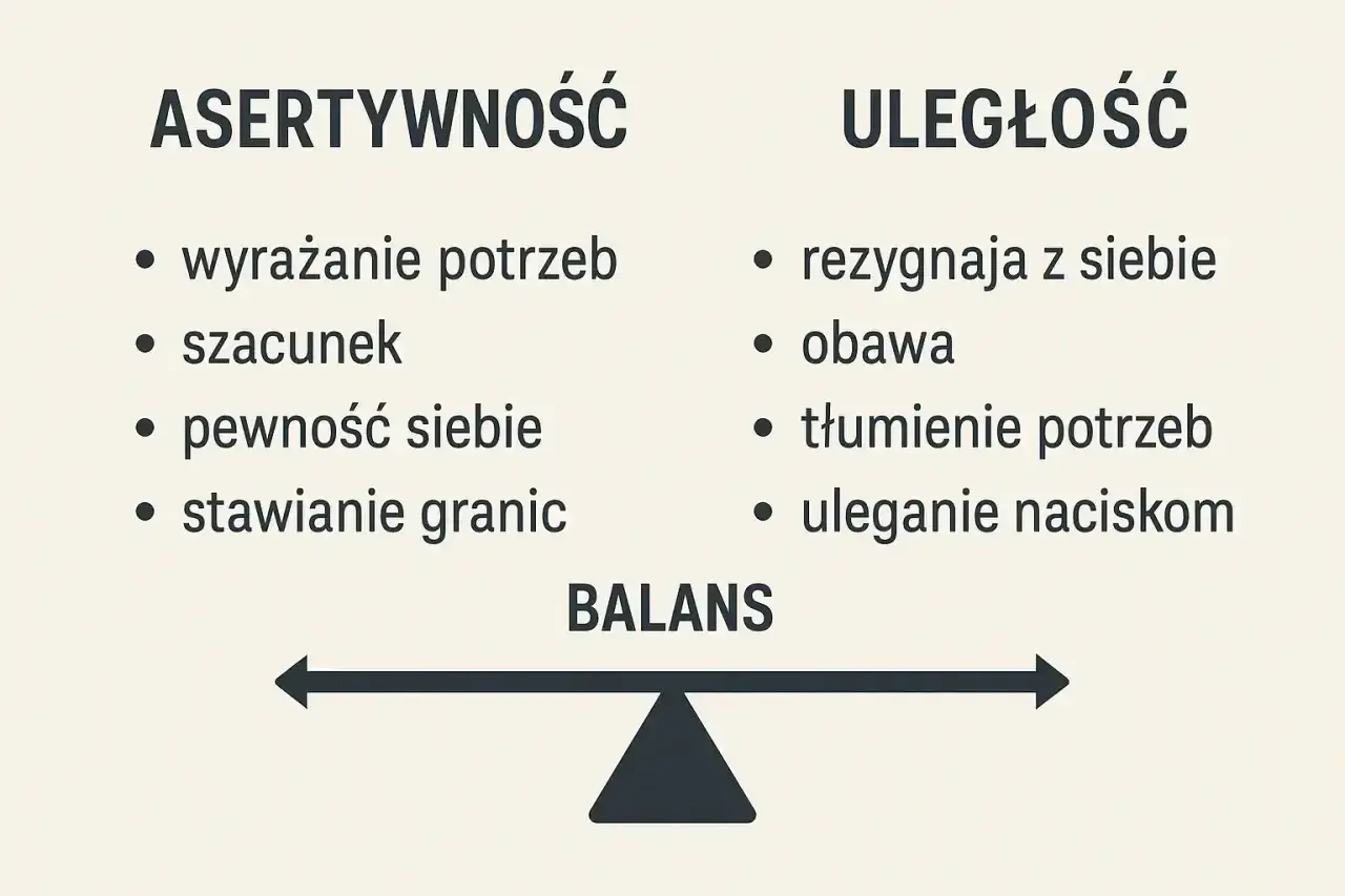 Jak pokonać toksyka? Obraz pokazuje kontrast między asertywnością (wyrażanie potrzeb, szacunek, pewność siebie, stawianie granic) a uległością (rezygnacja z siebie, obawa, tłumienie potrzeb, uleganie naciskom). Kluczem jest balans.